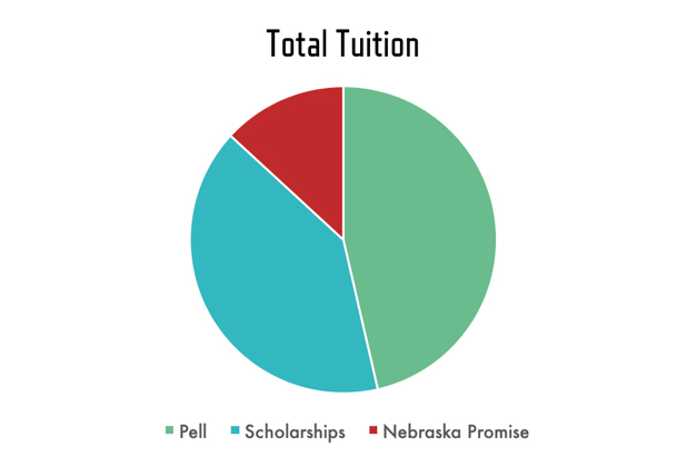 Pie chart showing how total tuition is covered by the Pell Grant, Scholarships, and Nebraska Promise